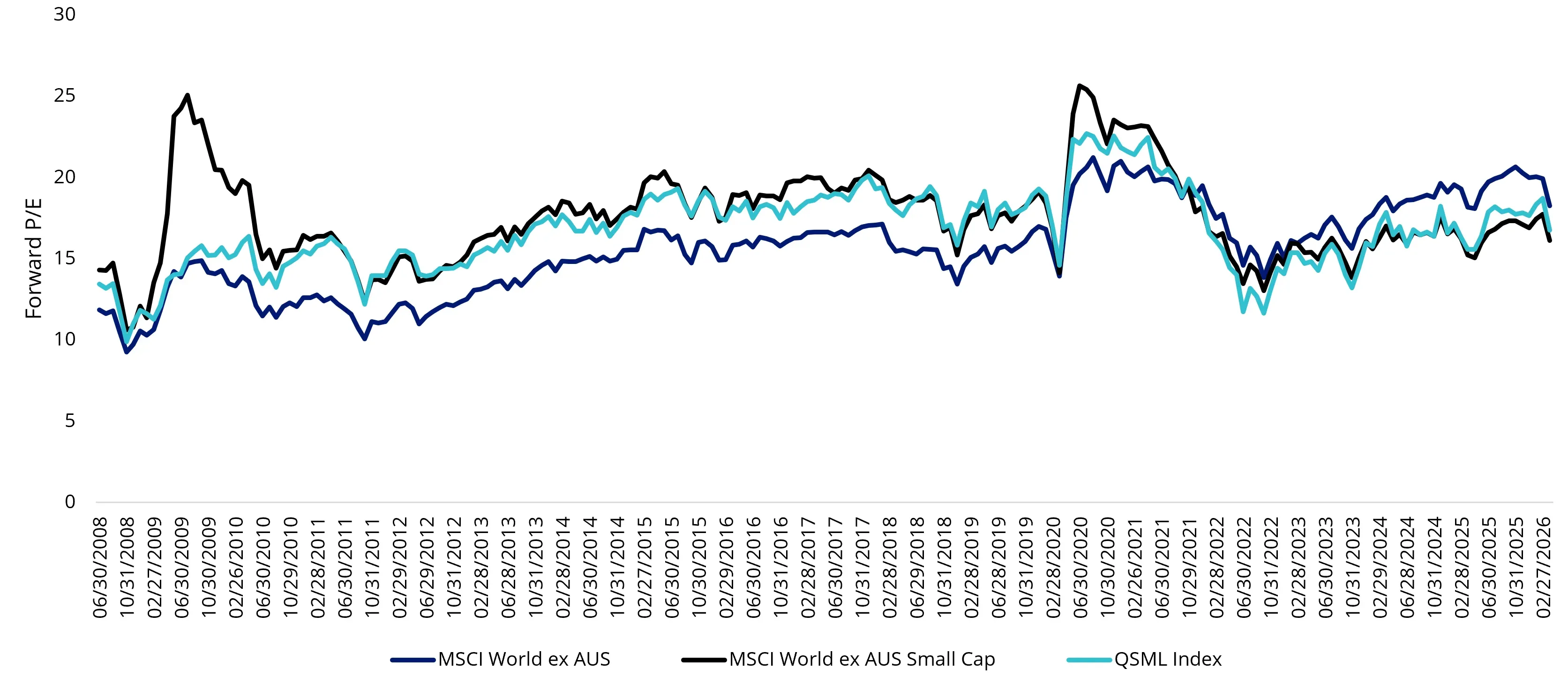 Chart 4: 12-Month Forward P/E: MSCI World ex AUS vs. Small Cap vs. QSML